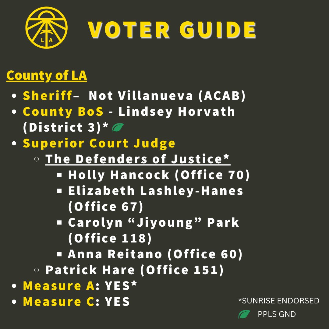 We are one week from Election Day! One week from electing climate champions at every level of government.

Check our Voter Guide to inform how you vote, but don’t forget to do your research. Our complete guide, including cities in LA County, is here: tinyurl.com/SunriseLAVoter… 

1/2