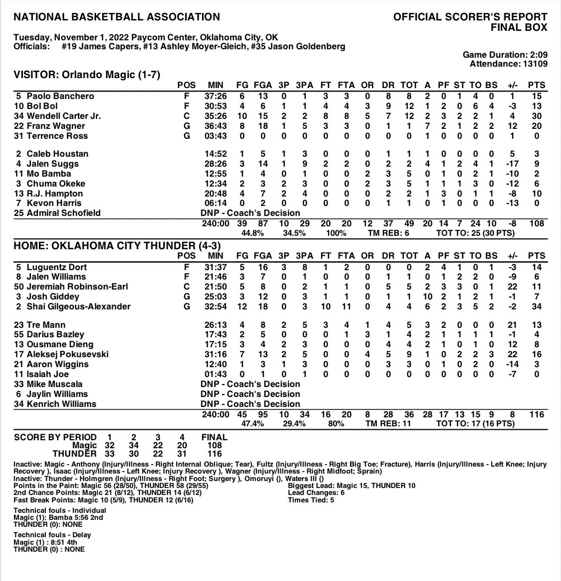 Orlando Magic PR on Twitter "FINAL BOX Oklahoma City 116, Orlando 108