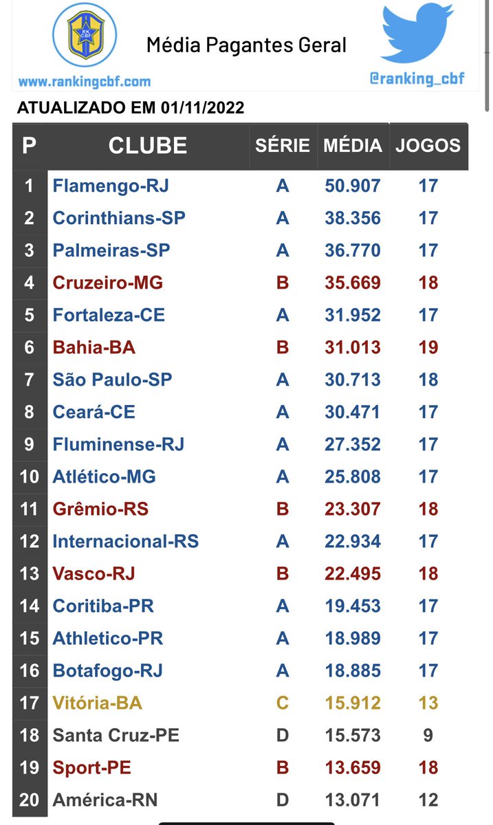 Flamengo tem 5 dos 6 maiores públicos do Brasileirão 2022