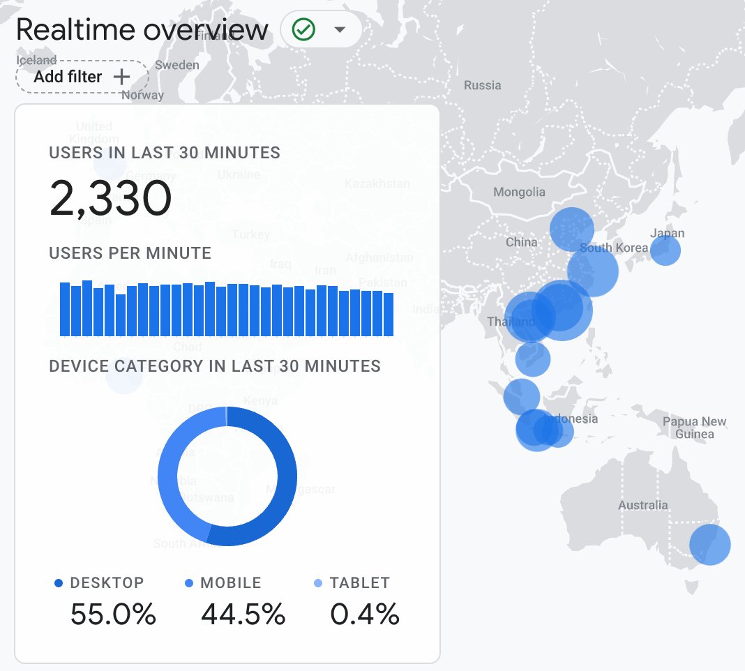 mrJackLevin's tweet photo. Asia (China specifically), dominates XEN Webapp visitors quadrupling real time visitors day over day. https://t.co/R6OghL12t8