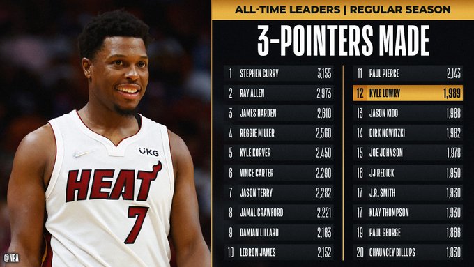 Kyle Lowry to 12th On All-Time Made Three Pointers List |