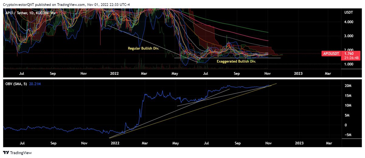 Strong divergences across most exchange platforms. PA currently ranging above 50MA and below 100MA resistance. This is one to watch in the coming weeks and months. #API3