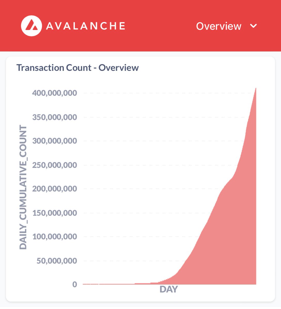 jayks's tweet image. 400 million transactions settled instantly on Avalanche in just a little over 2 years