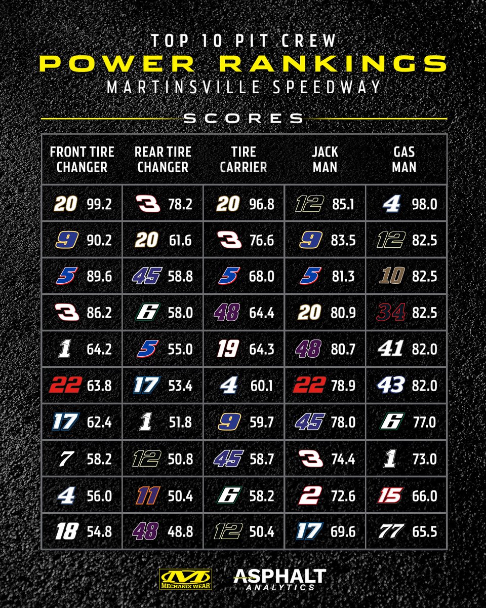 The scores are in from <a href="/MartinsvilleSwy/">Martinsville Speedway</a>. 

<a href="/Mechanix_Wear/">Mechanix Wear</a> | @PitStopStats