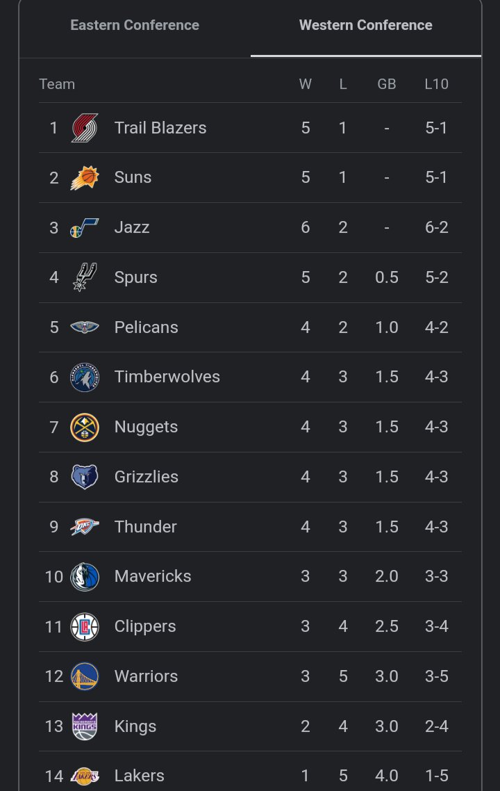 27Special__'s tweet photo. Don't look now but OKC is tied for 6th in the Western Conference 👀 https://t.co/FOZ1AUMVtl