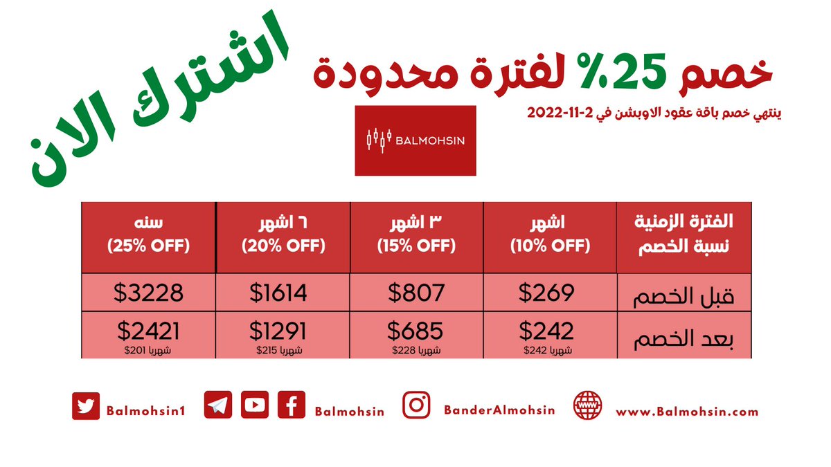 BAlmohsin1's tweet photo. اليوم ينتهي هذا العرض بخصم 25%  علي باقة عقود الاوبشن 

اشترك الان
https://t.co/KcvMwQo4X3

#options #OptionsTrading  #السوق_الامريكي #balmohsin #مجموعة_المحسن #الأسهم_الأمريكية #Stock #stockmarketcrash 
#السعودية #الأسهم #تاسي #السوق_السعودي https://t.co/0KSDzVt01R