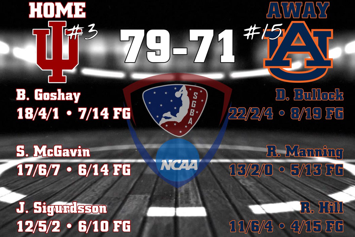 <a href="/SGBA2K/">SGBA</a>

We were almost on #UpsetAlert tonight SGBA Nation 👀

@IndianaSGBA was led by Brendan Goshay who put up 18/4/1 but it was Scooter McGavin who came up clutch late to grab the W for the Hoosiers ‼️

Darryl Bullock’s 22/2/4 wasn’t enough for <a href="/AuburnSgba/">Auburn Basketball (SGBA)</a> as they enter 0-1 🔥