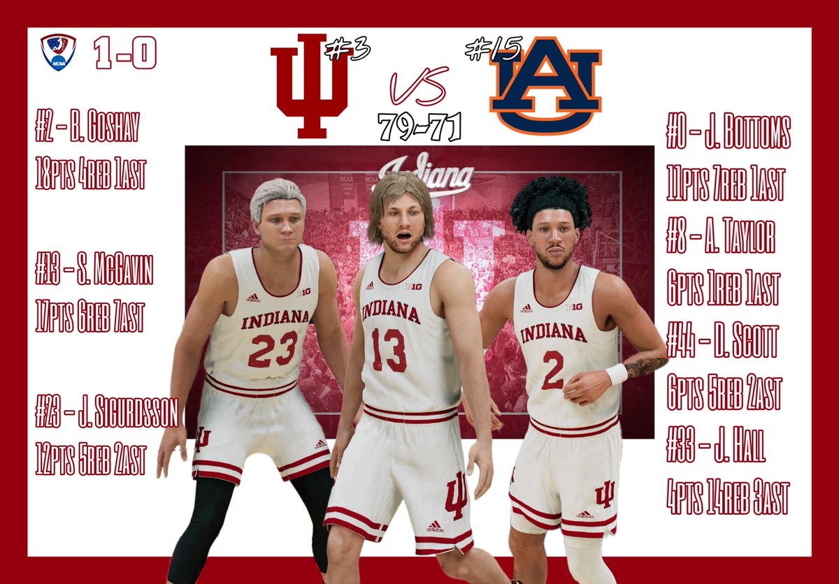 <a href="/SGBA2K/">SGBA</a>

#HoosierTown strikes first 🔴⚪️

We took home our first W tonight against a solid <a href="/AuburnSgba/">Auburn Basketball (SGBA)</a> squad ‼️

Congrats to Freshman, Scooter McGavin on bringing home his first POTG 👑

We look to continue the momentum in Week 3 against <a href="/KentuckySgba/">KentuckySGBA</a> &amp; @ArizonaSgba

🔴⚪️