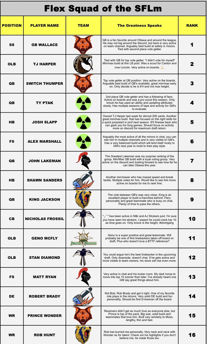 TJHarperSFL's tweet photo. The Flex 💪🏻 Squad @SimulationFLm rankings are out. Click link if you want to view it in higher resolution. This was a mix of votes from players around the league and my own opinion sprinkled in. Let me know what you think. #FlexSquad 

https://t.co/awyx2exSqc https://t.co/tyVm6Dj1TB
