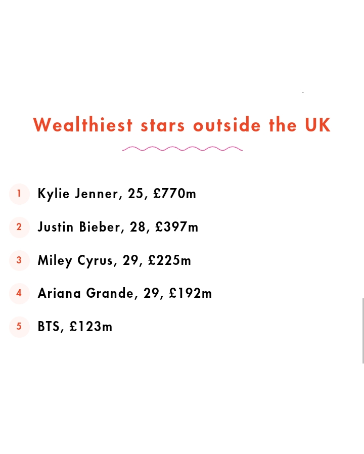BieberOnCharts's tweet photo. 💸| according to @Cosmopolitan, @justinbieber is the wealthiest under 30 artist outside UK with an updated £397M (~U$457M) net worth. https://t.co/GWsoB6qOMp