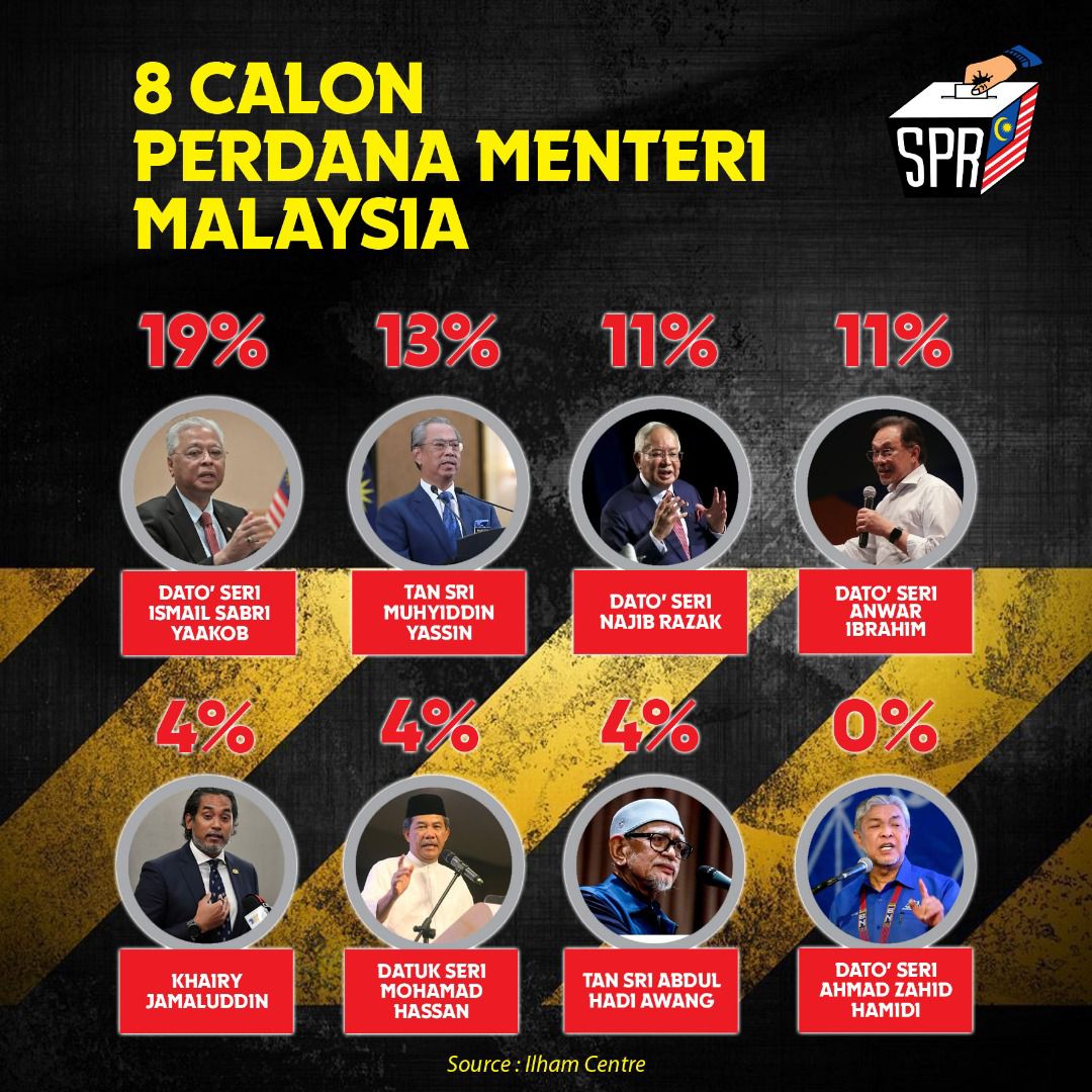 damia93's tweet photo. @mozaki1972 @IsmailSabri60 @DrZahidHamidi Maaf.. Dia adalah undi tertinggi calon PM ke 10. Nampaknya Anwar PM tepi sekali lagi 🤣 https://t.co/Z4Vtgadz34