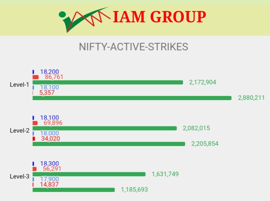 iamgroup_in's tweet photo. Nifty’s most active CALL &amp; PUT Strikes by Volume.

Blue: CE Strikes 
Light Blue: PE Strikes 
Red: Change in OI
Green: Volume 

More interactive graphs: https://t.co/dUennUhZFR

#niftyOptions #BankNiftyOptions

#sharemarket #stockmarket #trading #StockMarkedata https://t.co/b3QuOQU488
