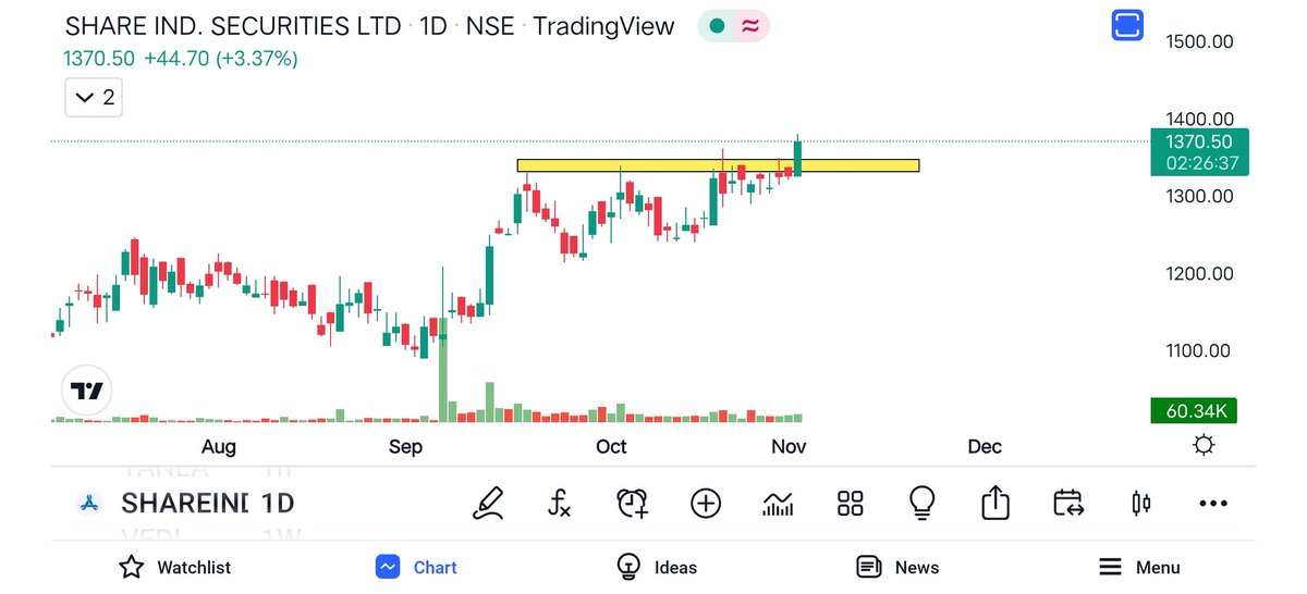 Vaipul's tweet photo. β‘FRESH BREAKOUTS β‘
βΆοΈ #vedl
π Price action in Favour + News ποΈ Supporting
βΆοΈ #shareind
π Resistance BO Favourable RR ratio π
βΆοΈ #Deepind
π Today entered in this #stock
I can be wrong Don't Follow me
Do your own analysis
Tell your stock π
@kuttrapali26 @caniravkaria https://t.co/gS6IkEu83X