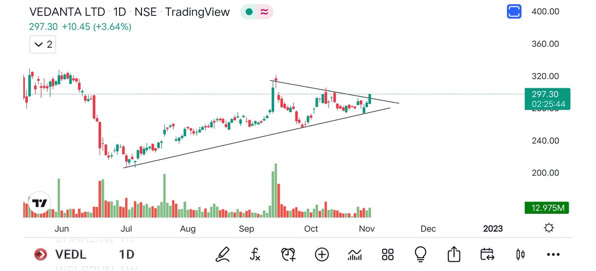 Vaipul's tweet photo. β‘FRESH BREAKOUTS β‘
βΆοΈ #vedl
π Price action in Favour + News ποΈ Supporting
βΆοΈ #shareind
π Resistance BO Favourable RR ratio π
βΆοΈ #Deepind
π Today entered in this #stock
I can be wrong Don't Follow me
Do your own analysis
Tell your stock π
@kuttrapali26 @caniravkaria https://t.co/gS6IkEu83X