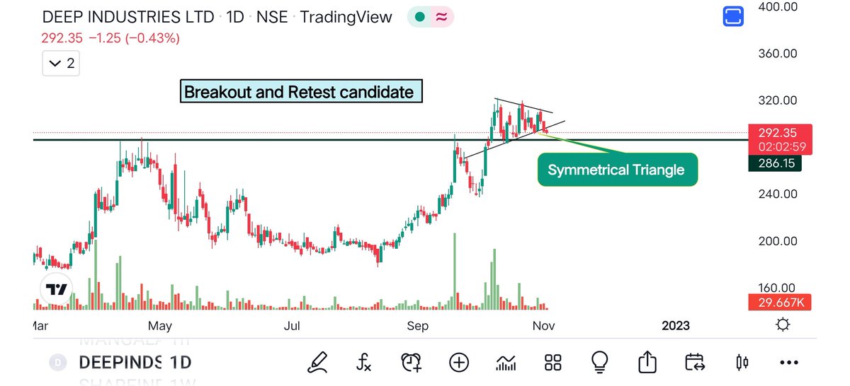Vaipul's tweet photo. β‘FRESH BREAKOUTS β‘
βΆοΈ #vedl
π Price action in Favour + News ποΈ Supporting
βΆοΈ #shareind
π Resistance BO Favourable RR ratio π
βΆοΈ #Deepind
π Today entered in this #stock
I can be wrong Don't Follow me
Do your own analysis
Tell your stock π
@kuttrapali26 @caniravkaria https://t.co/gS6IkEu83X