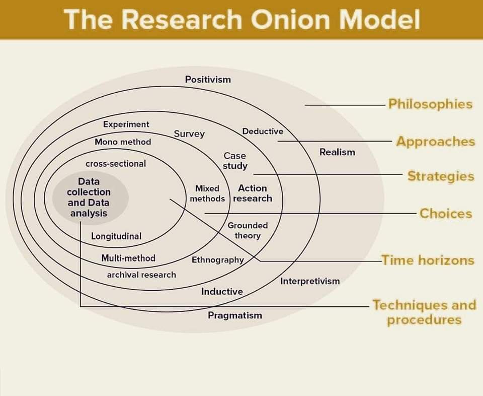 DrasmaJabeen1's tweet photo. Research onion model #research #AcademicTwitter https://t.co/TbNlde2v1u