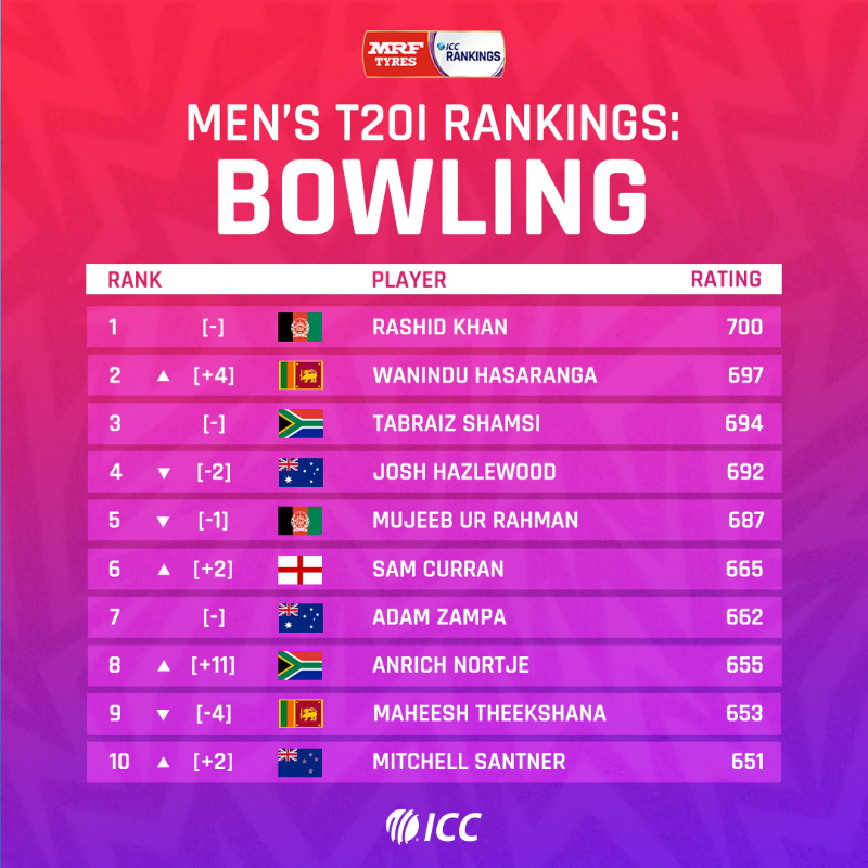 ICC's tweet photo. 🔹 Suryakumar Yadav gains top spot 
🔹 Wanindu Hasaranga climbs up
🔹 Big rewards for Glenn Phillips

Some big movements in the @MRFWorldwide ICC Men's T20I Player Rankings 📈

More 👉 https://t.co/xe27RnErej