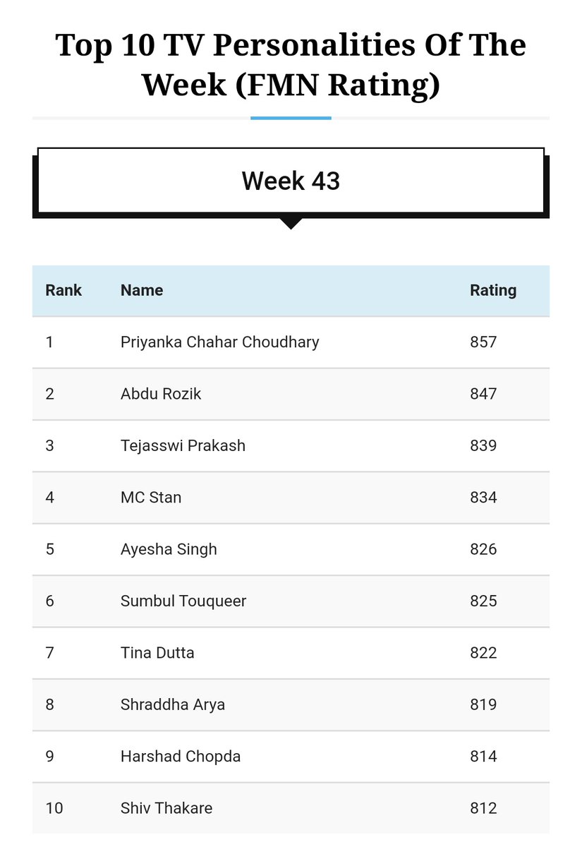 TeamPriyankaFC_'s tweet photo. Top 10 TV Personalities Of The Week (FMN Rating)

Congratulations #PriyankaChaharChoudhary for Topping the Charts.

Proud of #PriyankaPaltan 🌟♥️
—— way you all put in amazing efforts to hype her is truly incredible⚡

Much love to @PriyankaChaharO ❤️

#BiggBoss16 || #BB16 https://t.co/tfuXYrwKvm