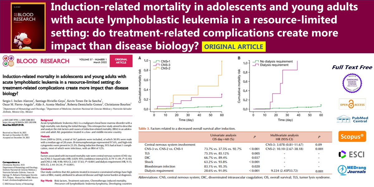 Blood_Res's tweet photo. Induction-related mortality in adolescents and young adults with acute lymphoblastic leukemia in a resource-limited setting: do treatment-related complications create more impact than disease biology?
🌷https://t.co/yS6oDjNzTM
57(1)Sergio I. Inclan-Alarcon
#Developing_countries https://t.co/WtnGCxwPtB