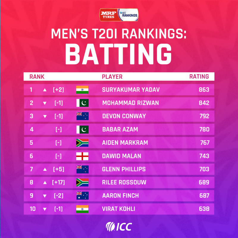 ICC's tweet photo. 🔹 Suryakumar Yadav gains top spot 
🔹 Wanindu Hasaranga climbs up
🔹 Big rewards for Glenn Phillips

Some big movements in the @MRFWorldwide ICC Men's T20I Player Rankings 📈

More 👉 https://t.co/xe27RnErej