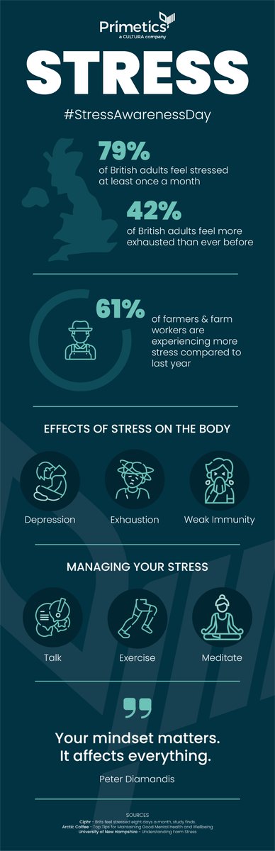 primetics's tweet photo. Today is Stress Awareness Day and mental health charity @MindChairty have a really useful resource that allows us to understand stress, its triggers, and how to manage it. You can see it here: https://t.co/Bs4URguKmL

#StressAwarenessDay https://t.co/Gnkxkfy5mg