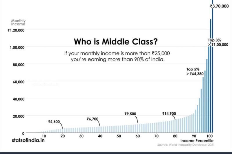 If you earn more than Rs.64,380 per month, you earn more than 95% of India. That also means you hold more power than you think. You can help someone from the bottom 10% with an amount as low as Rs.100 Here's how 👇🏻