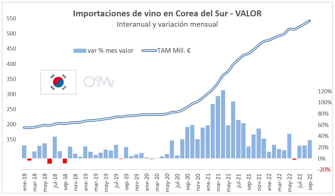 🇰🇷🍷 La #inflación dispara un 20% el valor de las importaciones de #vino en Corea del Sur hasta septiembre. ▶️ bit.ly/3DmbHtq #InformesOEMV #bodegas #CoreadelSur