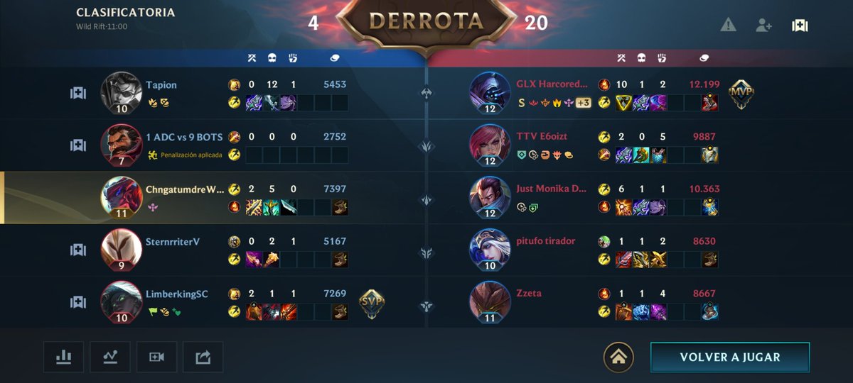 SteveVitality's tweet photo. @wildriftLATAM parte 2... Ni remake dejo hacer y a soportar a estos imbecls que van trolls desde el lobby y un AFK!! De q mrda se trata? Mas pruebas de todos los dias? https://t.co/OYQJywQuci