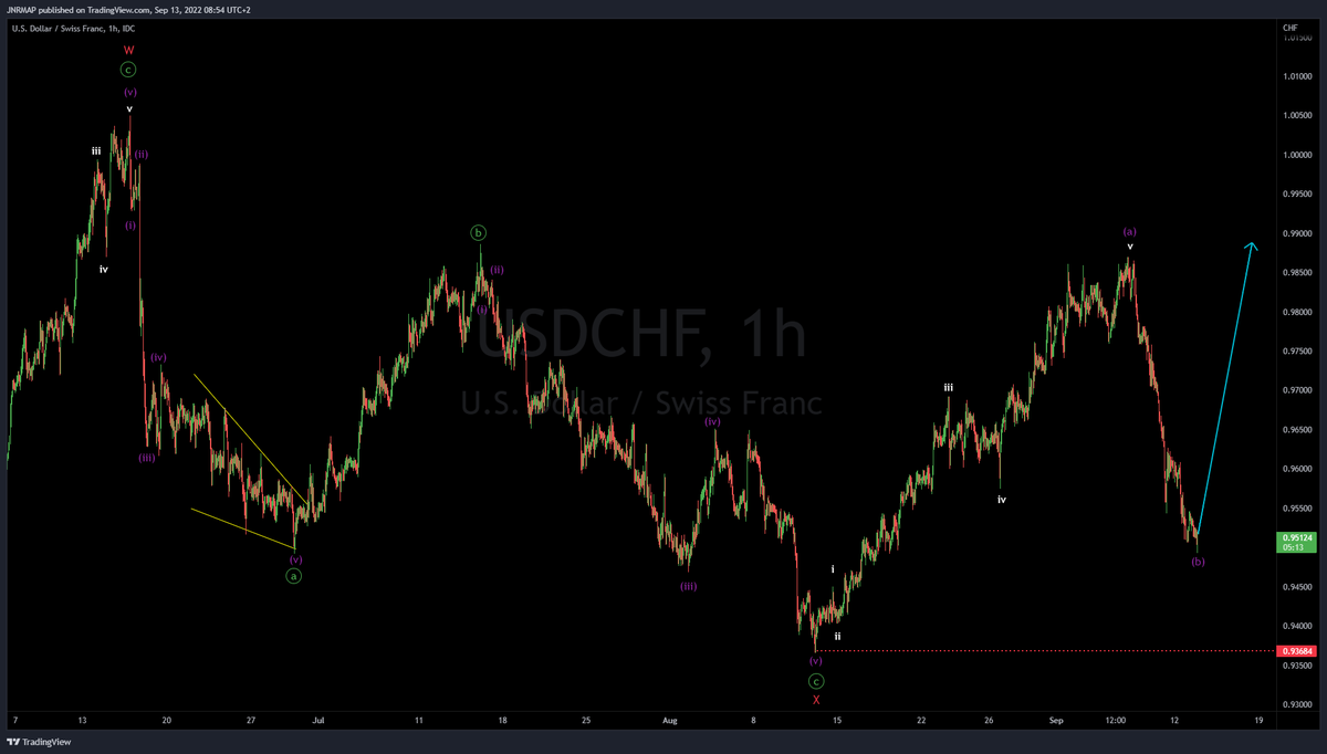TradingWaves7's tweet photo. $USDCHF 1H Chart from 13 Sep that was shared inside members area @ https://t.co/P5DxG5TJB6 forecasting bullish move.
#Trading #Forex #Elliottwave #USDCHF #FinMarkets https://t.co/3ek6i40bdY