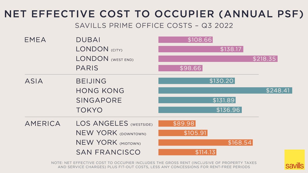 Savills's tweet photo. Global uncertainty continues to contribute to volatility and rising prices in the office markets. Savills #PrimeOffice Costs Q3 report looks at how this has affected the costs rankings and trends compared to the previous quarter: https://t.co/0PpyKs6DBU
#PrimeOffice #Report https://t.co/rlKSfeFmx4