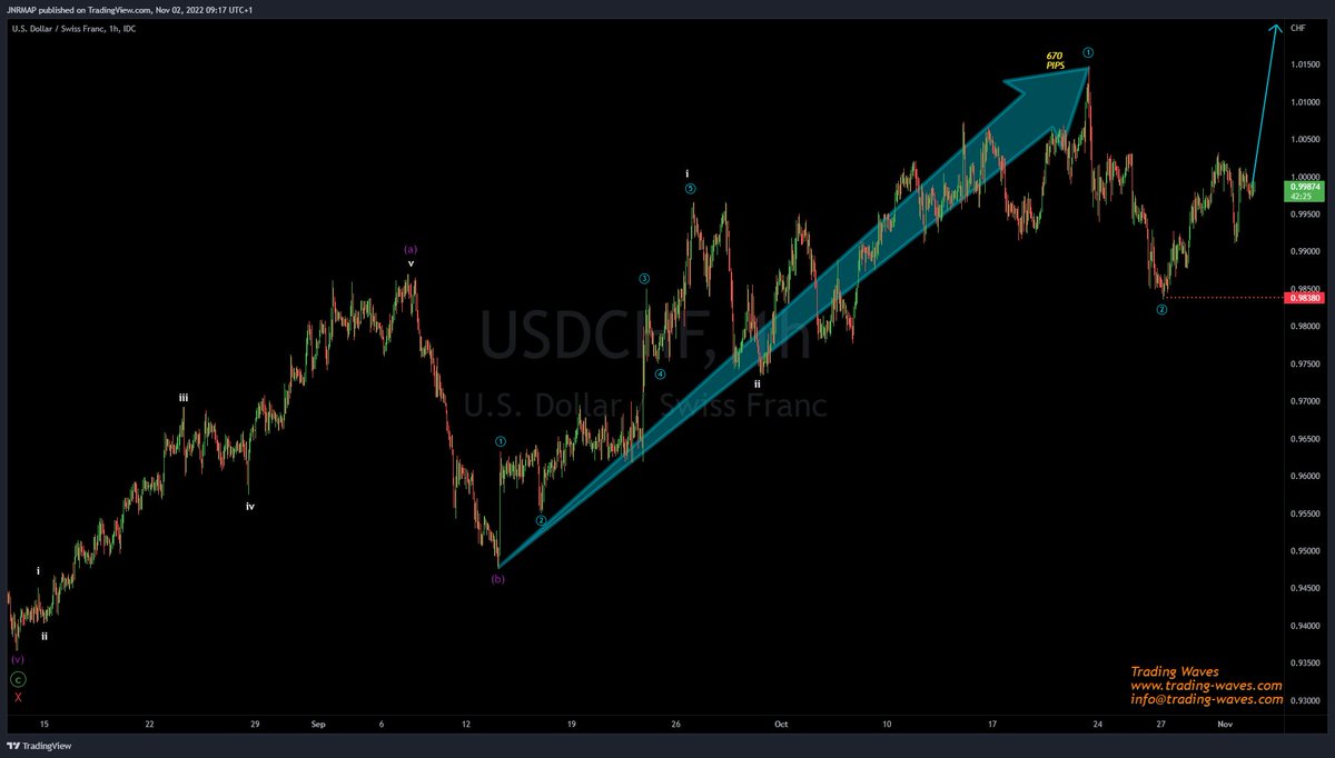 TradingWaves7's tweet photo. $USDCHF As forecasted, the pair has rallied up 670 pips. For more trading ideas sign up now @ https://t.co/P5DxG5TJB6 and get MASSIVE!!!! Discount for our next 10 Day Live course starting on 015 Dec
#Trading #Forex #Elliottwave #USDCHF #FinMarkets https://t.co/v3quOPeLwf