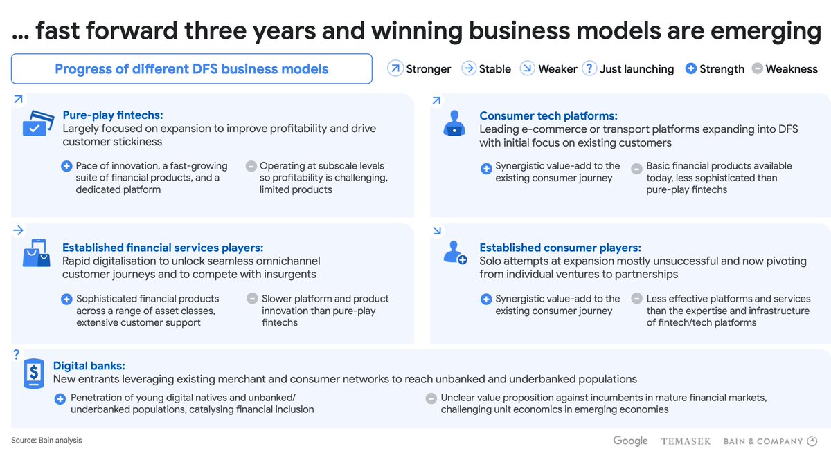Great recap of the booming #FinTech landscape in #SEA. Ultimate question for #DigitalBank &amp; Fintech is achieving profitable economics in these #EmergingMarkets
#Tech #Digibank #APAC
More at THE Annual #Digital #Economy Report   <a href="/Google/">Google</a> <a href="/Temasek/">Temasek</a> @BainAlerts economysea.withgoogle.com/report
