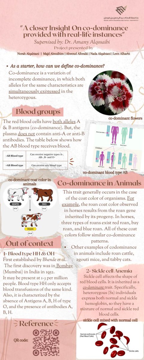 Majdalmulhim's tweet photo. “A closer Insight On co-dominance provided with real-life instances”
#سلسلة_الفعاليات_المنهجية
#Principles_of_genetics
#نشاط_مقرر_الوراثة_العامة
@bioClub_iau
@DepOfBiology
@AmanyALqosaibi https://t.co/Tfw2mvFHwD