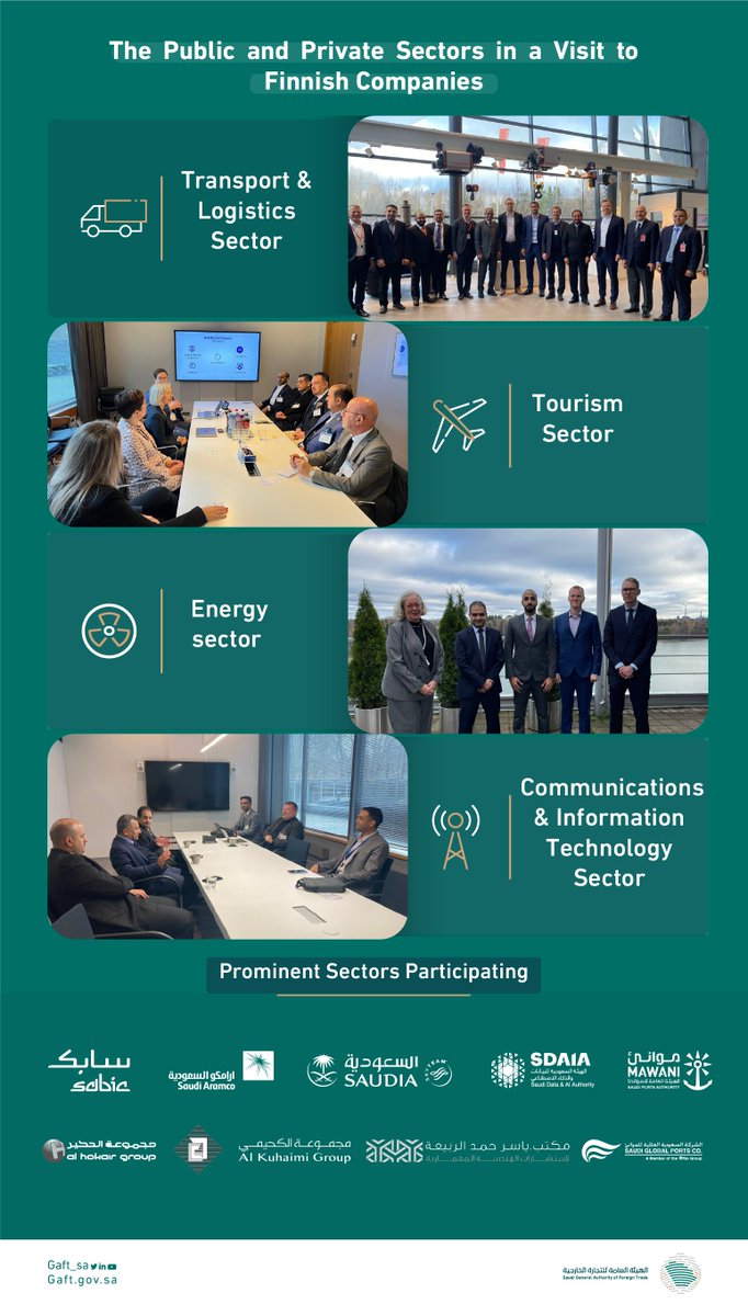 gaft_sa's tweet photo. Saudi delegation of public &amp; private sectors is visiting several companies of various sectors, within the visit of H.E the Minister of Commerce, Chairman of the Board of Directors of the General Authority of #Foreign_Trade to the Republic of Finland. 
#Foreign_Trade_Visits 🇫🇮🇸🇦 https://t.co/2FU5XD4iFq