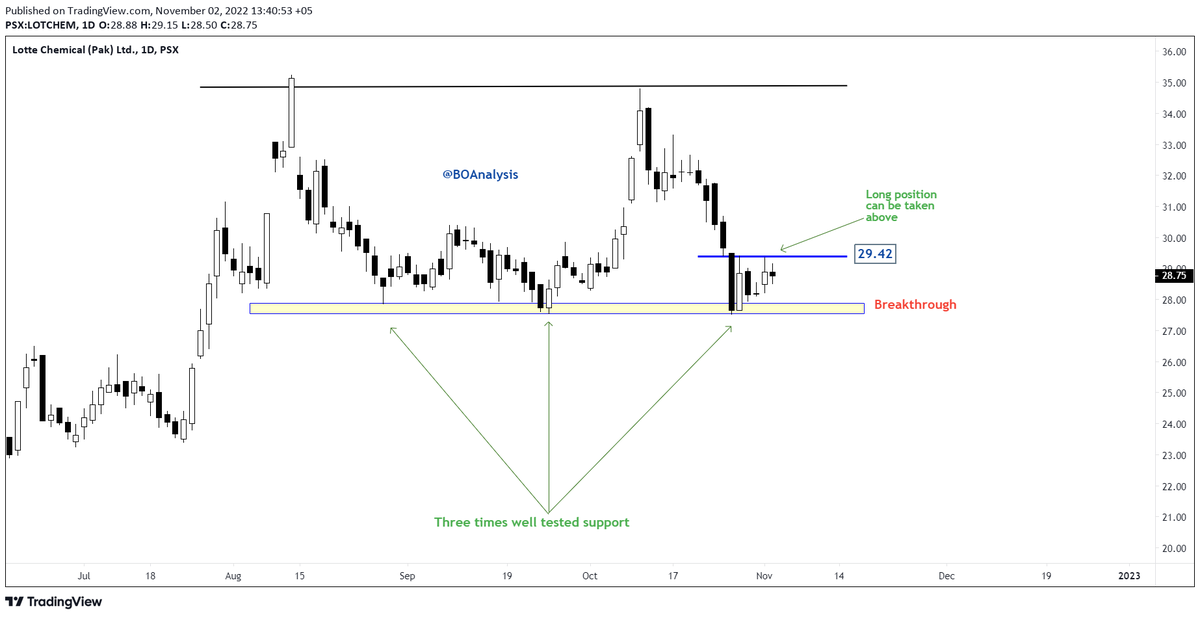 BOAnalysis's tweet photo. #LOTCHEM keep an eye on it, retracement towards the well defined downside support boundary would trigger buying pressure. Though keep your SL below from the support line to curb the adverse outcome impact. 

#PSX #BOAnalysis https://t.co/kbt1ibVAj4