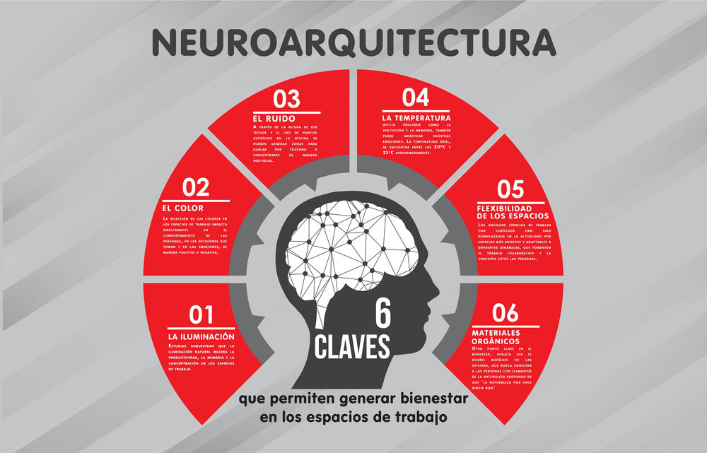 Crisperezzh's tweet photo. A continuación os dejo cuáles son las claves de la NEUROARQUITECTURA para crear un espacio donde el proceso de enseñanza-aprendizaje sea idóneo. 
#MasterEduDigitalUex https://t.co/D0jyUdaOX7