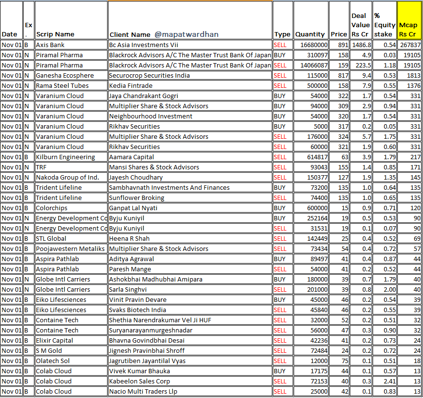 MAPATWARDHAN's tweet photo. *Today's bulk /block deals* (Nov 1st)
#Axisbank #PiramalPharma #Ganesha #RamaSteel #Varanium #Kilburn #TRF #Nakoda #Trident #Colorchips #EnergyDevelopment #STLGlobal #Poojwestern #Aspira #Eiko #Containe #Elixir #SMGold #Olatech #colab https://t.co/plmzwlYvwb