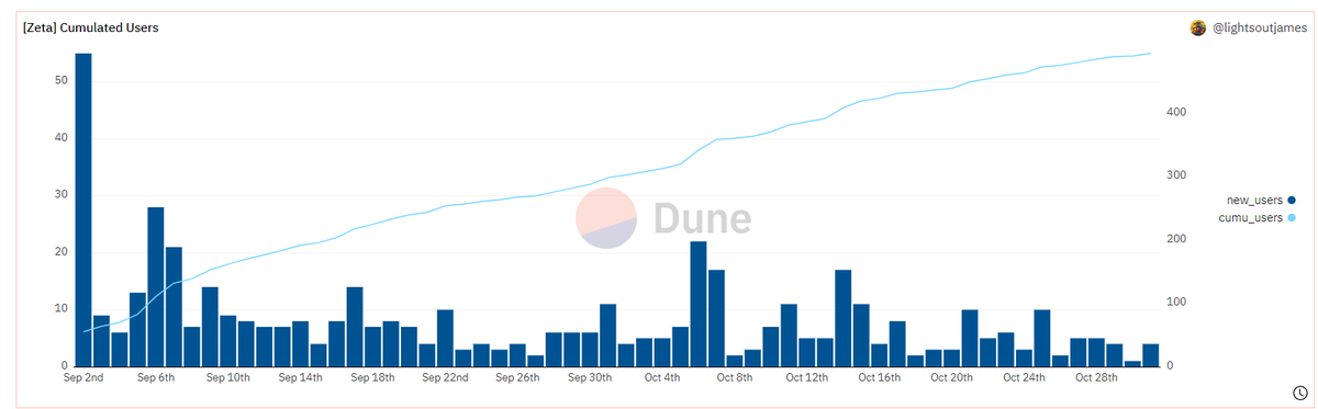 Zeta Dex users on a steady growth path. Curious to see how they do in Q1 with perps launched and more updates.