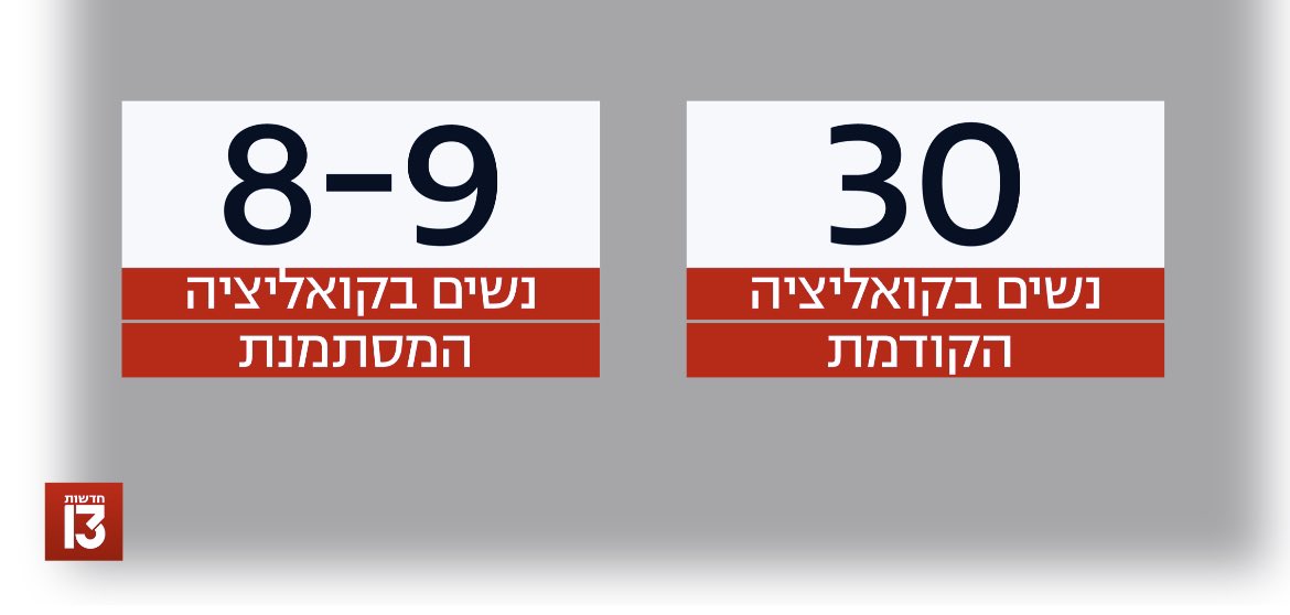 tamarishshalom's tweet photo. חברות כנסת בקואליציה היוצאת, חברות כנסת בקואליציה הנכנסת https://t.co/y5rEAMTq45