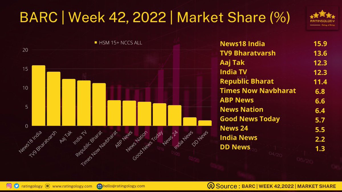 ratingology's tweet photo. Barc | Week 42, 2022 | Market Share % | HSM 15+ ALL.
@News18India Tops the table.
#Ratingology #Barc #MediaStat #DataChart #DataScience https://t.co/yba7Z7CLsI