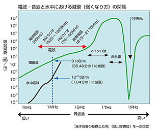 topname1's tweet photo. きわめて大まかな判断として、原因が電磁波である場合、それの周波数がおよそ中波ラジオのそれより高いか低いかを見分ける手段として水(湯)を張った浴槽に頭の先まで完全に沈んでみます。
そのとき攻撃が和らいだらほぼ中波ラジオの周波数以下であろうと考えられます。電界波・磁力線での場合は再考 https://t.co/BFjDzQKOGg