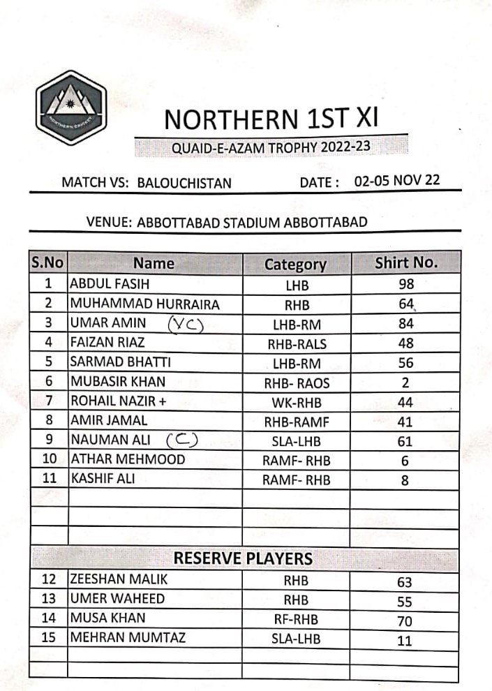 Northerncricke4's tweet photo. #QEA22 | Round 7 | Abbottabad
Balochistan vs Northern
Northern won the toss and elected to bat first!
#NORvsBAL | #Cricket | #Pakistan https://t.co/26PLyJB5Hh