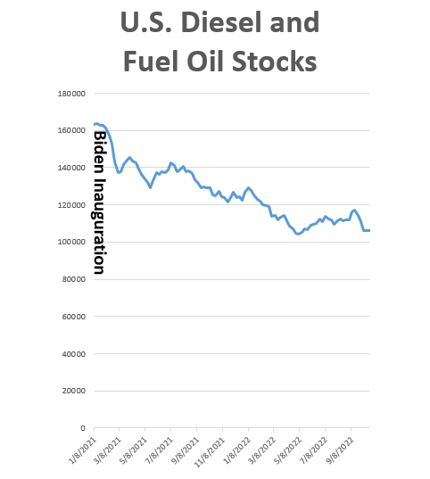 #BEFOREandAFTER Believe your eyes, not political lies. U.S. Stocks of Diesel &Fuel Oil (Distillates) have fallen 35% since @POTUS became President. These R the lowest levels entering a winter season on record. If you don't believe me, go2 eia.gov/dnav/pet/hist/… #FactsMatter