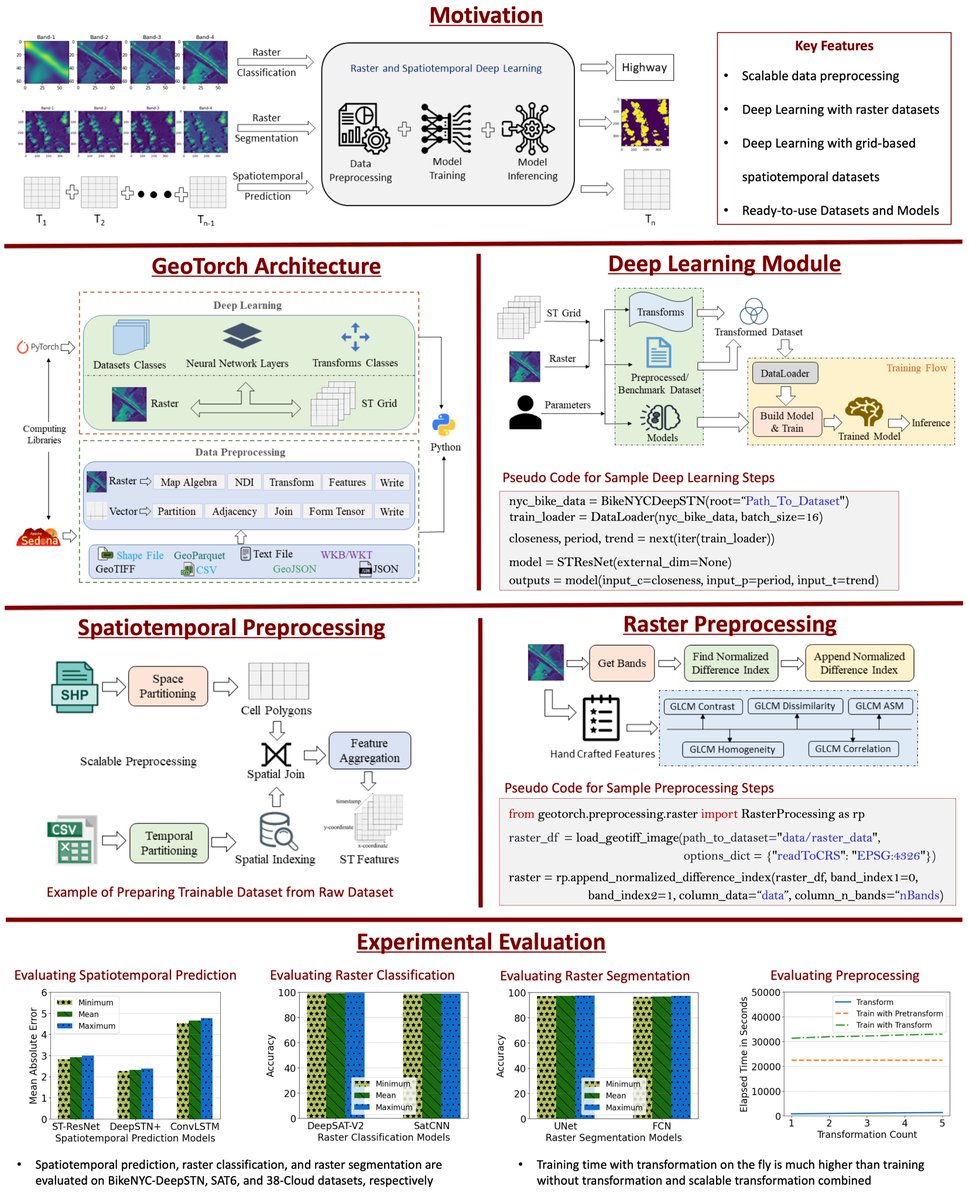 Ever struggled using <a href="/PyTorch/">PyTorch</a> to train deep learning on Geospatial data? Say no more. We developed a system (GeoTorch) that makes spatiotemporal deep learning in PyTorch a cakewalk👇🏽

kanchanchy.github.io/geotorch/ 

#geospatial #DeepLearning #ArtificialIntelligence  #DataScience