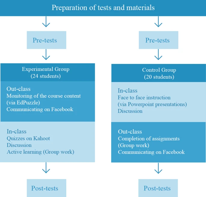 NEW!
Are flipped classrooms less stressful and more successful? An experimental study
…naltechnologyjournal.springeropen.com/articles/10.11…
By B. Aydin &amp; V. Demirer 

"Students have positive opinions about flipped classrooms. They considered this model as efficient, pleasant, different, exciting"
cc @NIDL_DCU