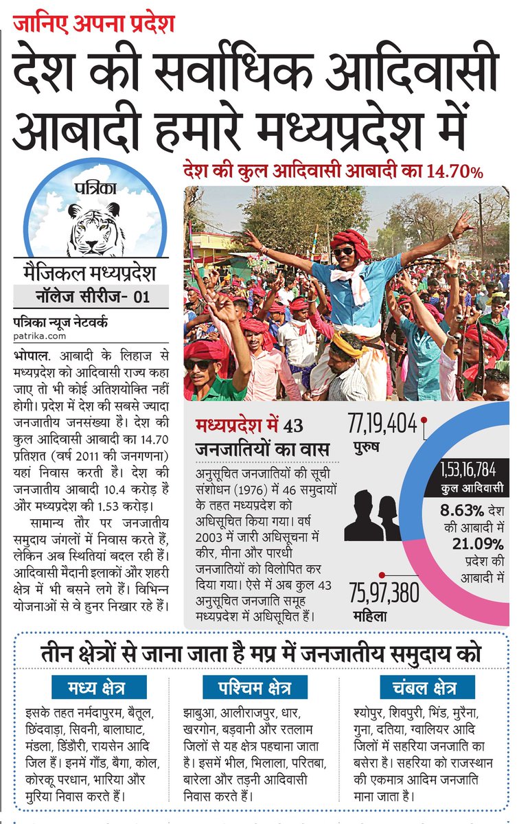 veejaypress's tweet photo. #MagicalMP
#MadhyaPradesh is a tribal state. The largest population of Indian Tribes 14.7% resides here. 

#Knowlegeseries in @patrika_mp

@JansamparkMP
#MadhyaPradeshFoundationDay 
@_DigitalIndia @PMOIndia @OfficeofSSC #MPPSC https://t.co/CeO9u16gsZ