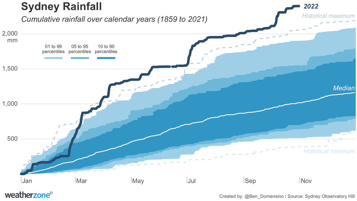 Ben_Domensino's tweet photo. #Sydney's exceptionally wet year continues.

The city just had its wettest January-to-October period on record by a whopping 341.8mm. The previous record was 2054.4mm from 1950. The new record set this year is 2396.2mm. 

Annual rainfall data in Sydney dates back to 1859. https://t.co/Y5IYsEoPp1