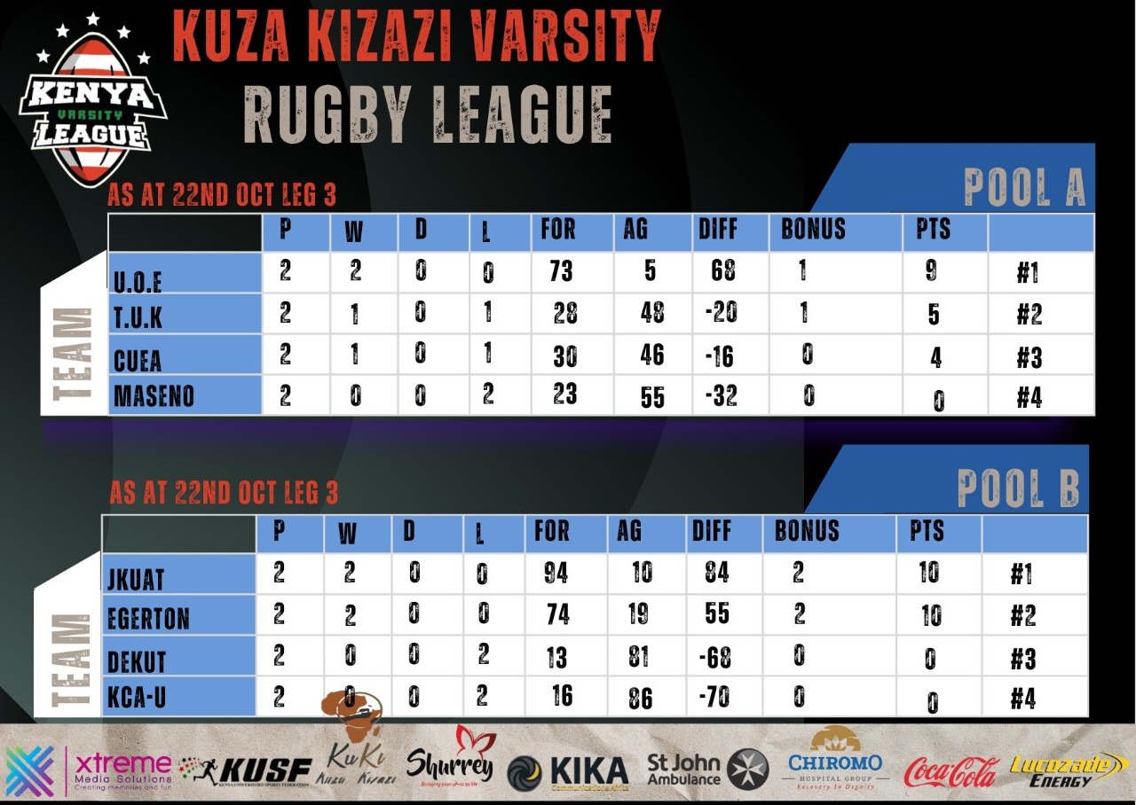 Varsity League Pool A and B standings. Photo Courtesy/Varsity League