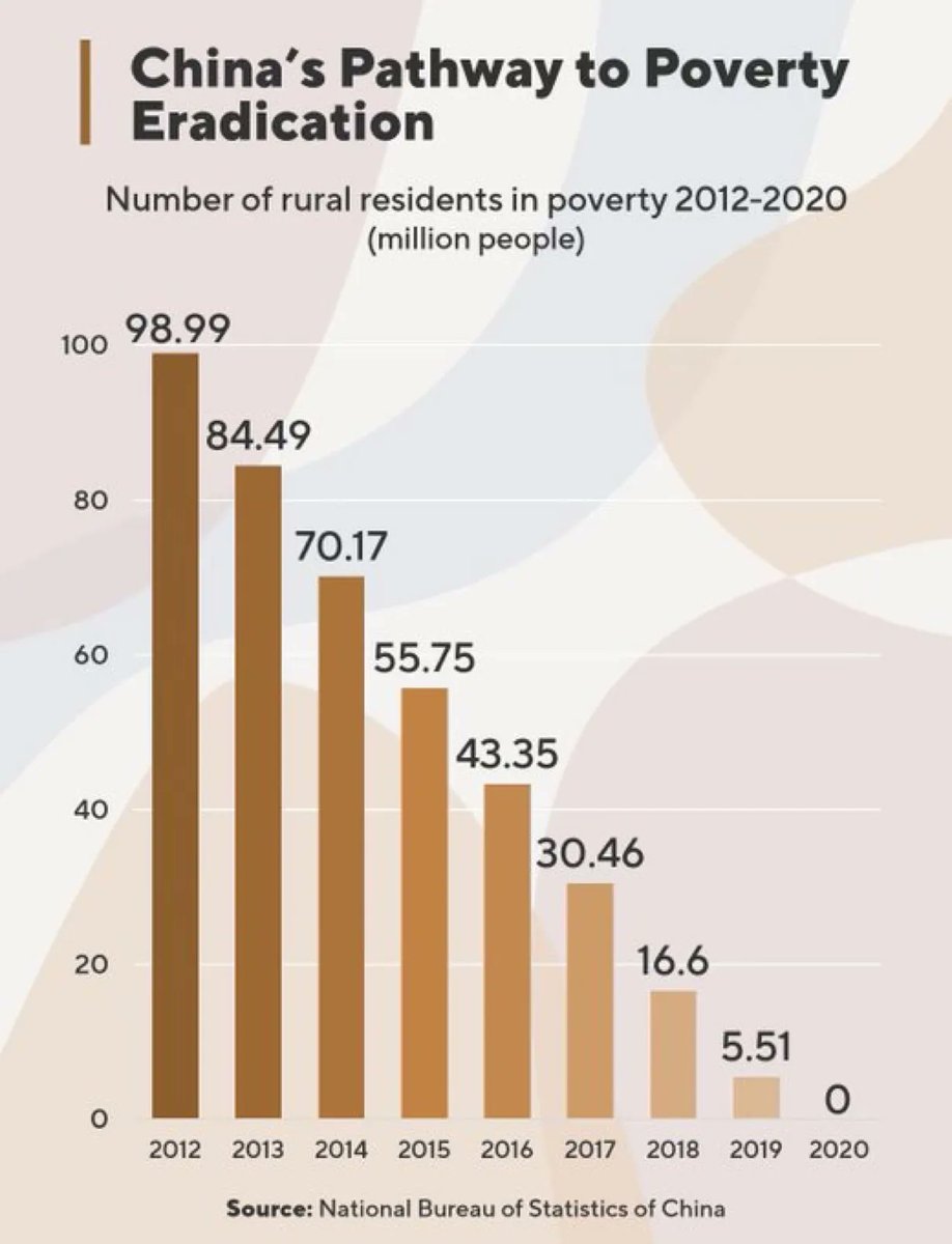 ErikSolheim's tweet photo. 100 million people have been lifted out of poverty in China 🇨🇳 over the past decade.
This is a miracle not only for the Chinese people, but also for humanity. https://t.co/EHiT5NW5A8