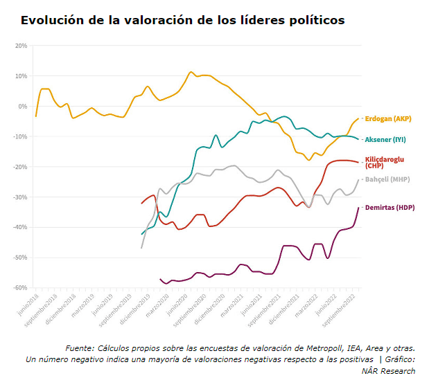 NarResearch's tweet photo. ⚠️🌐El #Desgranando de esta quincena ya está en tu buzón. Un análisis de la mejora en las encuestas de Erdogan en 🇹🇷, desvelamos la 'guerra proxy' en 🇺🇦 y abordamos las posibilidades de un liderazgo en las protestas de 🇮🇷. El mejor análisis en español del #MediterráneoOriental. https://t.co/5yx8tJ81Gd